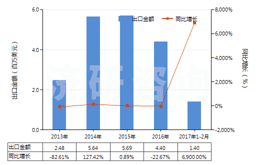 2013-2017年2月中國鎢酸(HS28259011)出口總額及增速統(tǒng)計 2013-2017年2月中國鎢酸(HS28259011)出口總額及增速統(tǒng)計